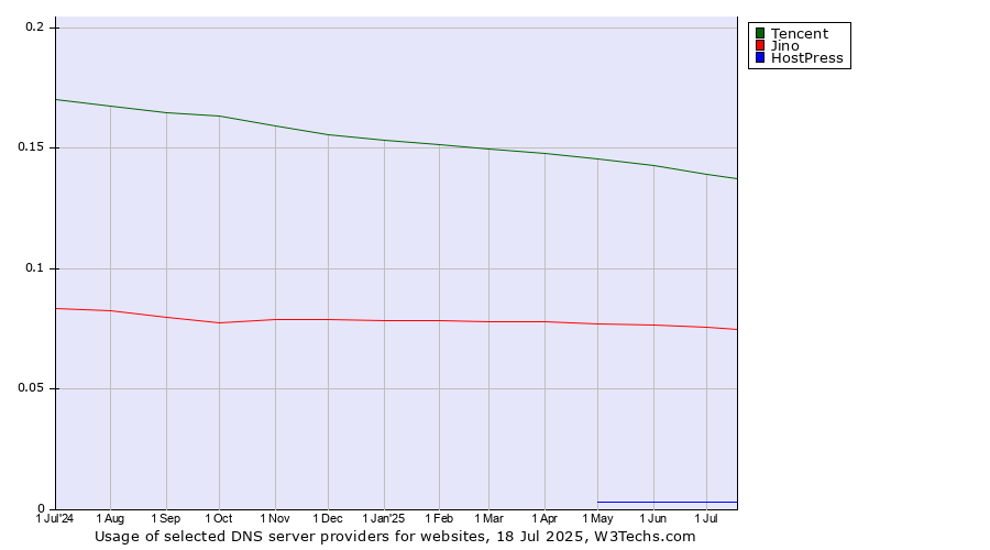 Historical trends in the usage of Tencent vs. Jino vs. HostPress