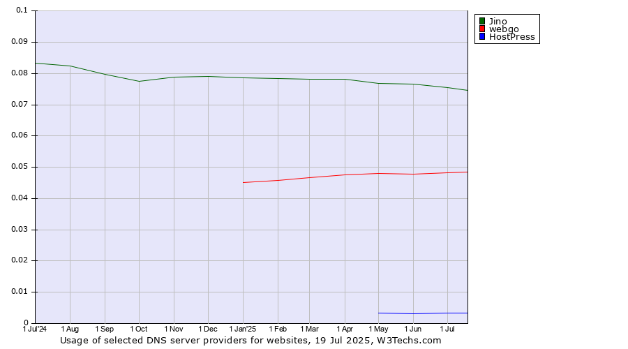 Historical trends in the usage of Jino vs. webgo vs. HostPress