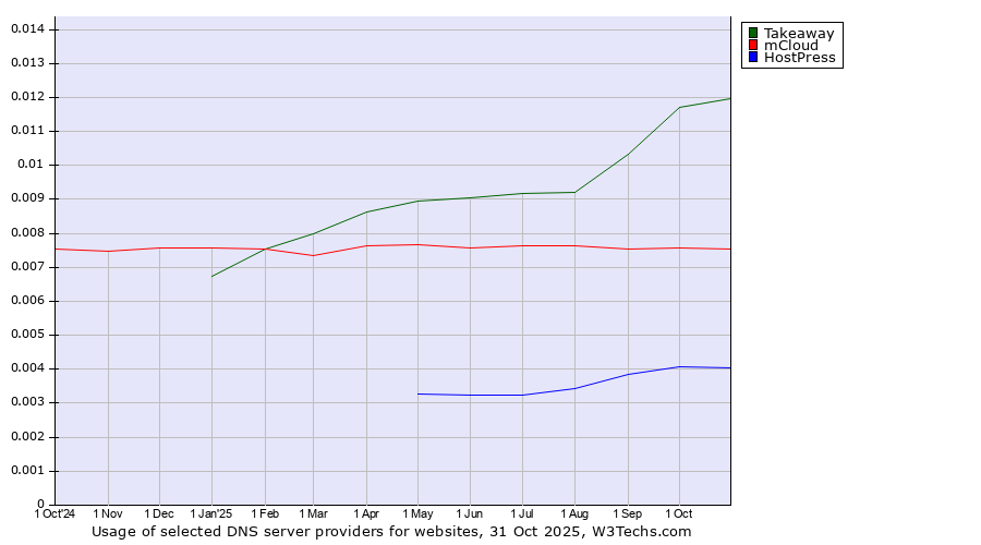 Historical trends in the usage of Takeaway vs. mCloud vs. HostPress