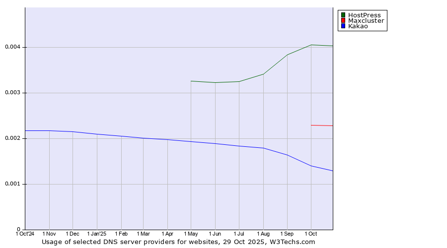 Historical trends in the usage of HostPress vs. Maxcluster vs. Kakao