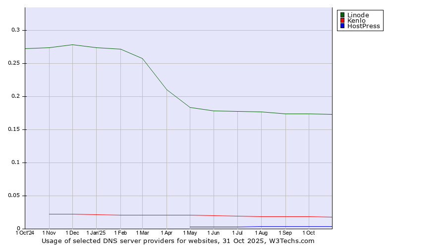 Historical trends in the usage of Linode vs. Kenlo vs. HostPress