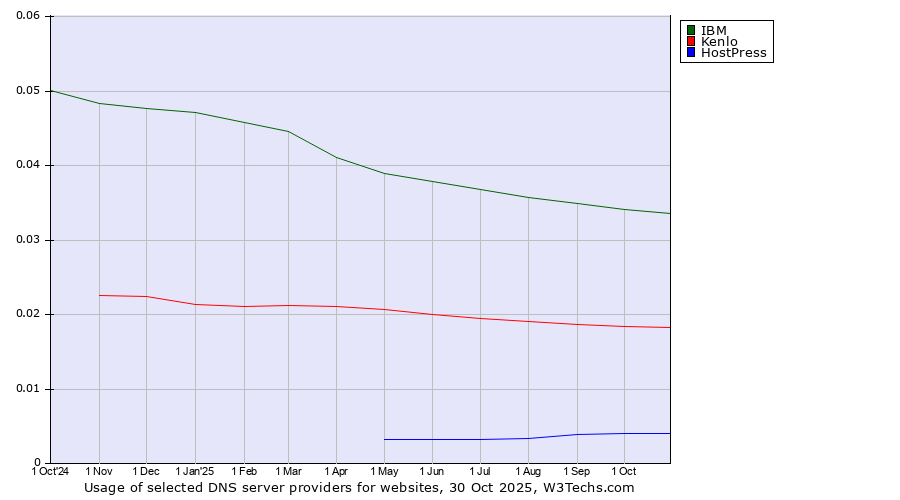Historical trends in the usage of IBM vs. Kenlo vs. HostPress