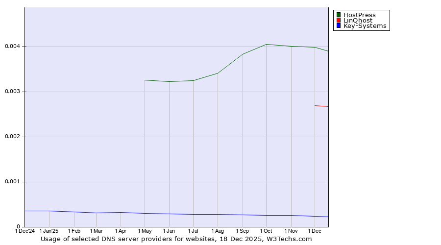 Historical trends in the usage of HostPress vs. LinQhost vs. Key-Systems