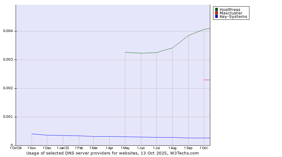 Historical trends in the usage of HostPress vs. Maxcluster vs. Key-Systems