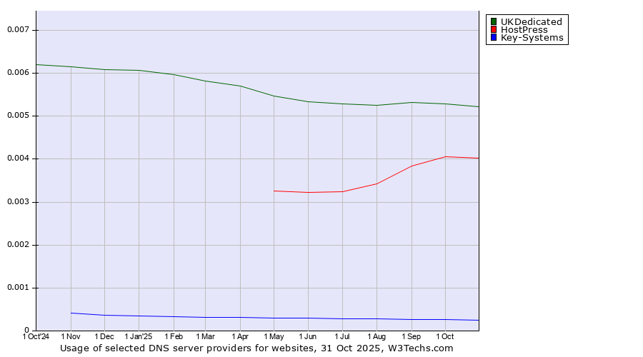 Historical trends in the usage of UKDedicated vs. HostPress vs. Key-Systems