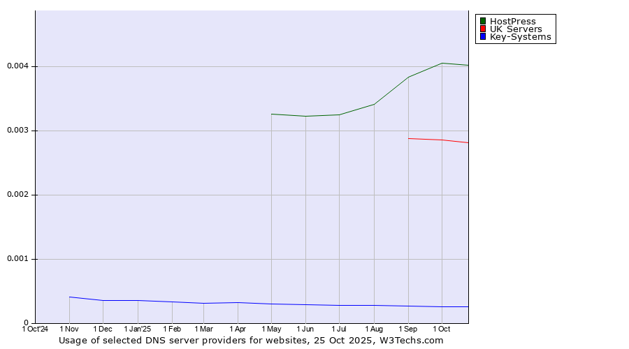 Historical trends in the usage of HostPress vs. UK Servers vs. Key-Systems