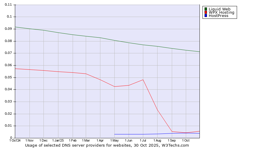 Historical trends in the usage of Liquid Web vs. WPX Hosting vs. HostPress