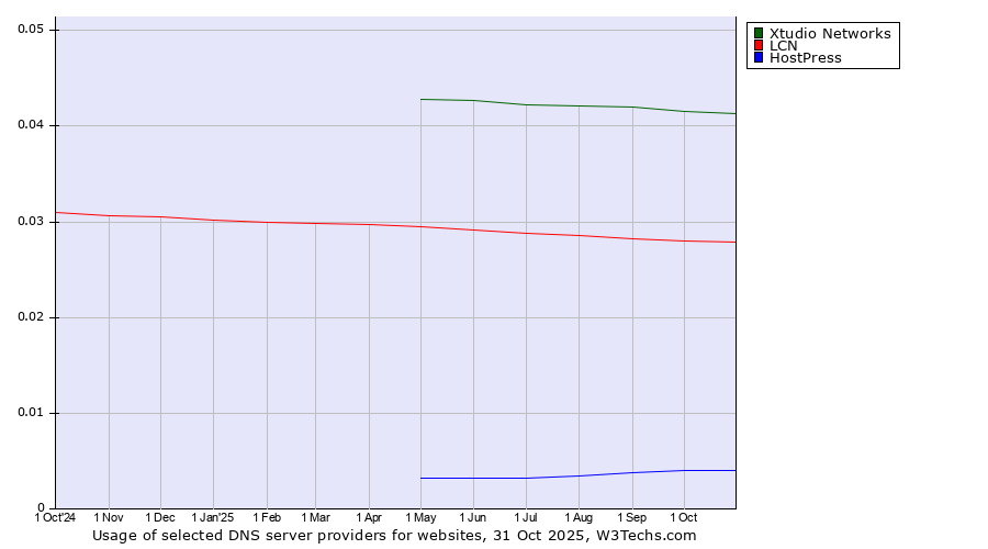 Historical trends in the usage of Xtudio Networks vs. LCN vs. HostPress