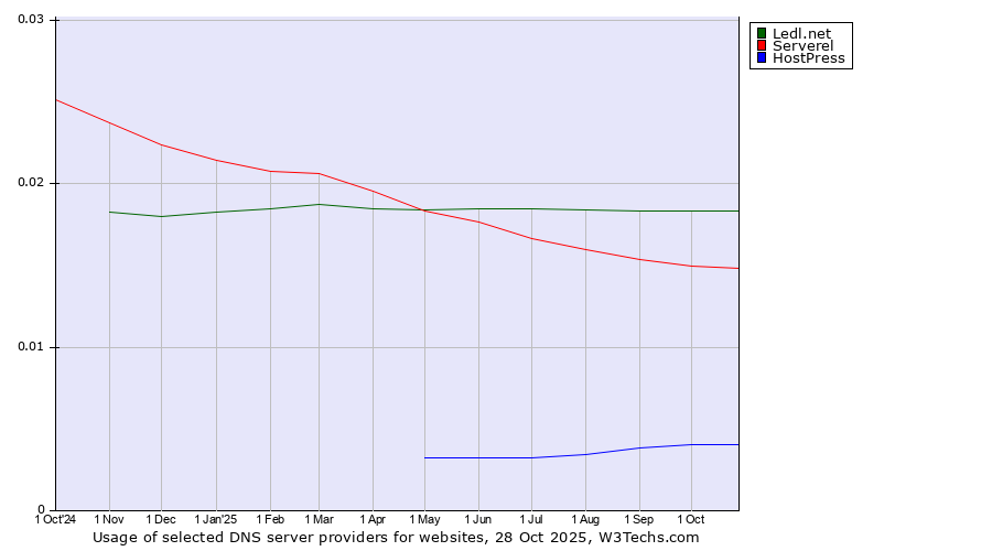 Historical trends in the usage of Ledl.net vs. Serverel vs. HostPress