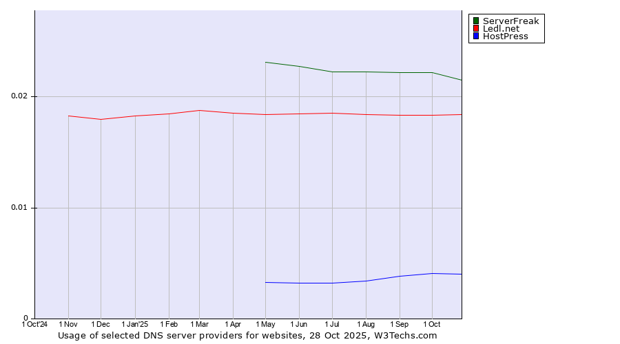 Historical trends in the usage of ServerFreak vs. Ledl.net vs. HostPress