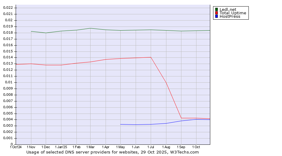 Historical trends in the usage of Ledl.net vs. Total Uptime vs. HostPress