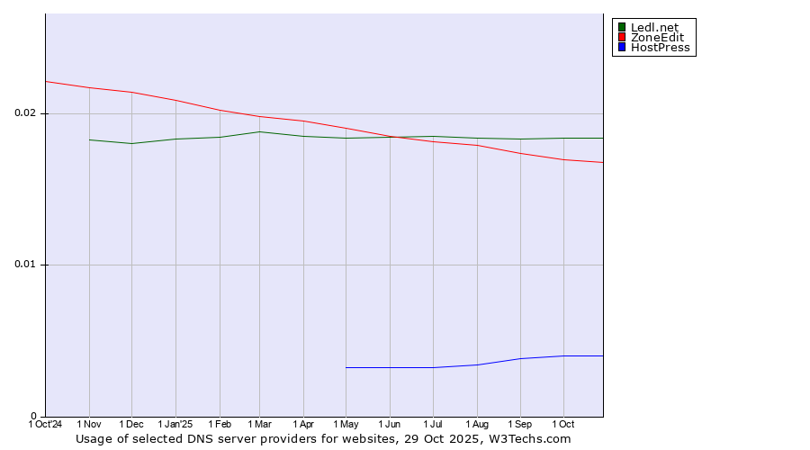 Historical trends in the usage of Ledl.net vs. ZoneEdit vs. HostPress