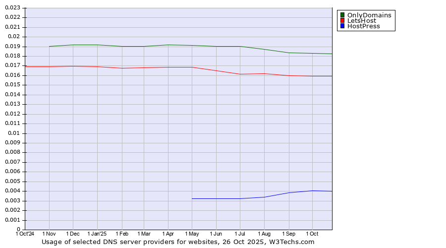 Historical trends in the usage of OnlyDomains vs. LetsHost vs. HostPress