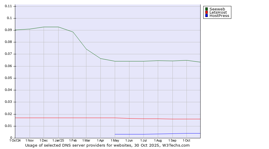 Historical trends in the usage of Seeweb vs. LetsHost vs. HostPress