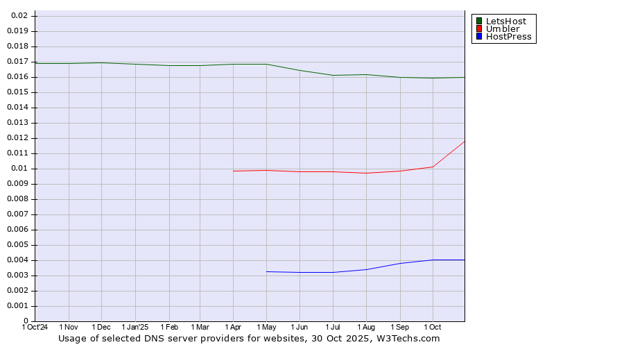 Historical trends in the usage of LetsHost vs. Umbler vs. HostPress
