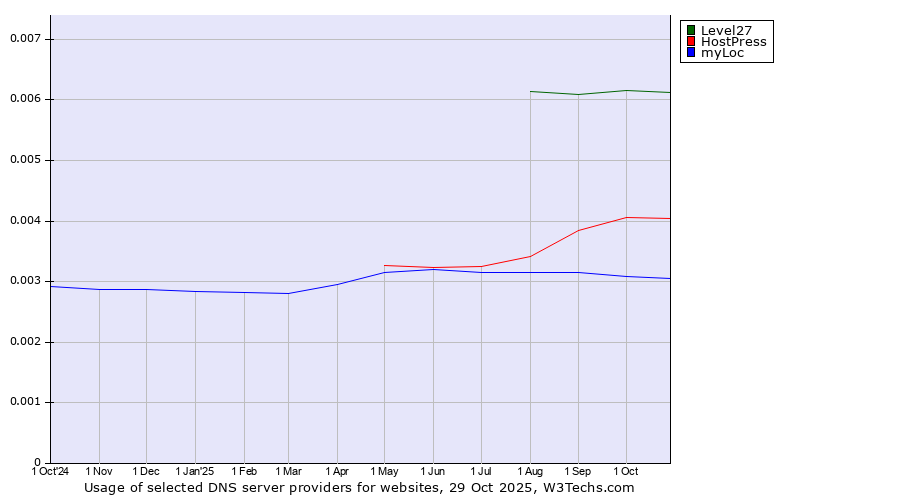 Historical trends in the usage of Level27 vs. HostPress vs. myLoc