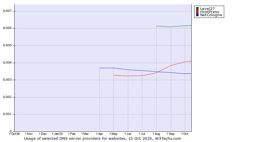 Historical trends in the usage of Level27 vs. HostPress vs. NetCologne