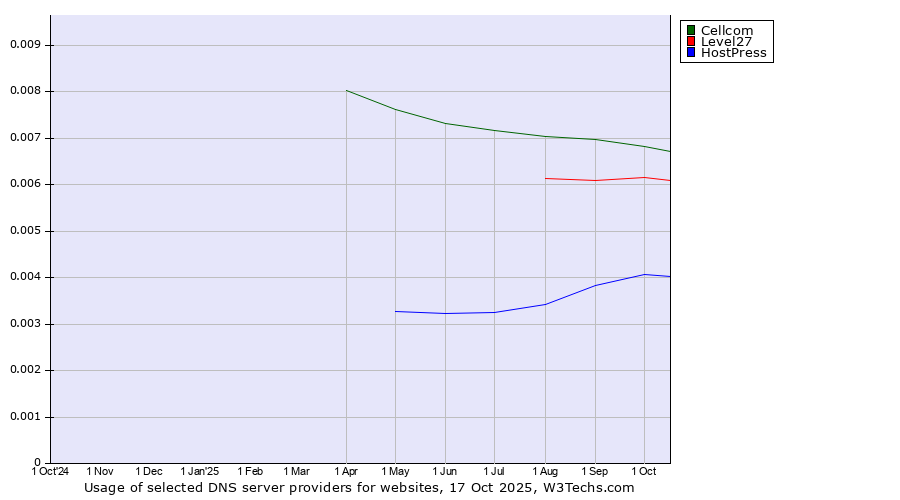Historical trends in the usage of Cellcom vs. Level27 vs. HostPress
