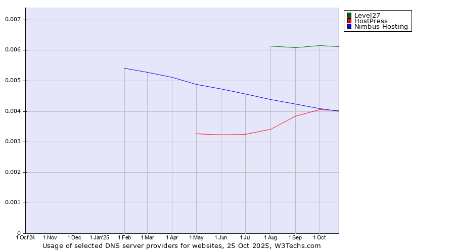 Historical trends in the usage of Level27 vs. HostPress vs. Nimbus Hosting