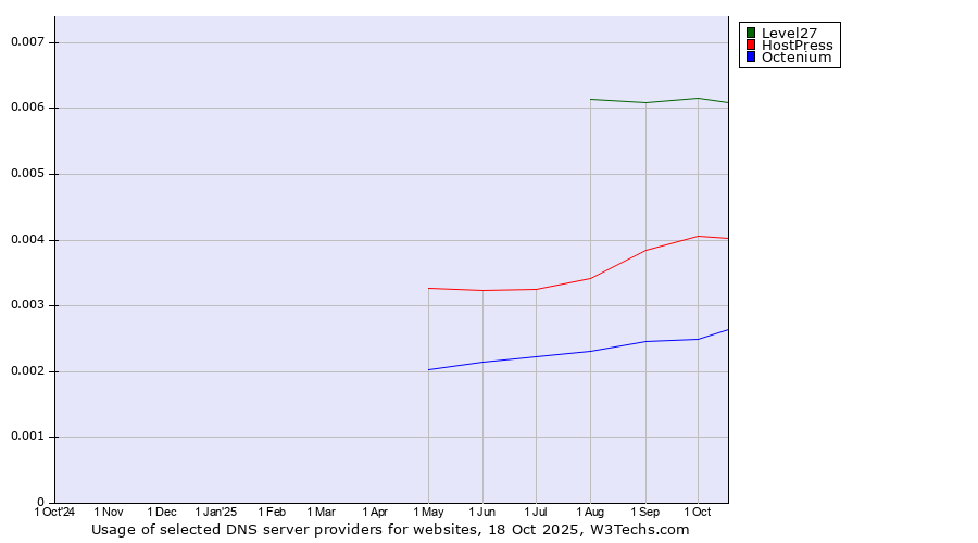 Historical trends in the usage of Level27 vs. HostPress vs. Octenium