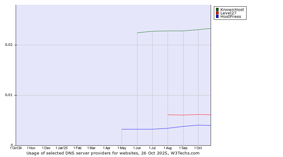 Historical trends in the usage of KnownHost vs. Level27 vs. HostPress