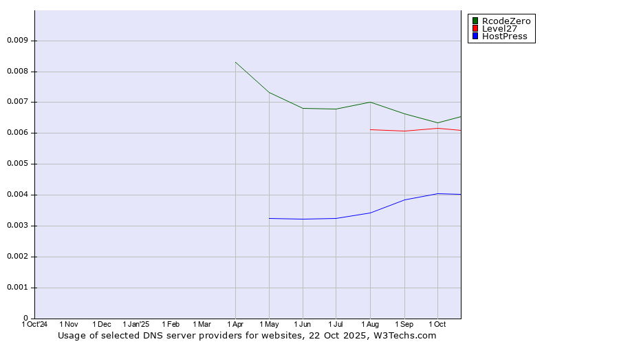 Historical trends in the usage of RcodeZero vs. Level27 vs. HostPress