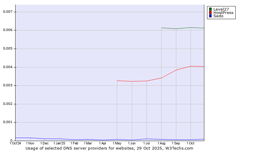 Historical trends in the usage of Level27 vs. HostPress vs. Sedo