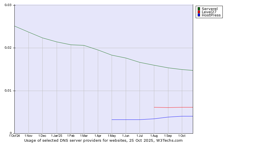 Historical trends in the usage of Serverel vs. Level27 vs. HostPress