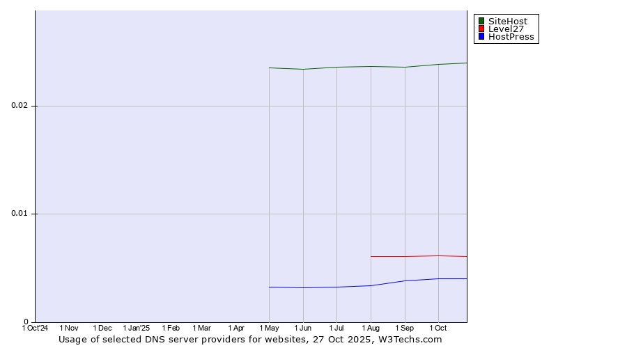 Historical trends in the usage of SiteHost vs. Level27 vs. HostPress