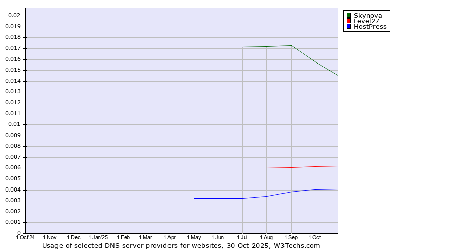 Historical trends in the usage of Skynova vs. Level27 vs. HostPress