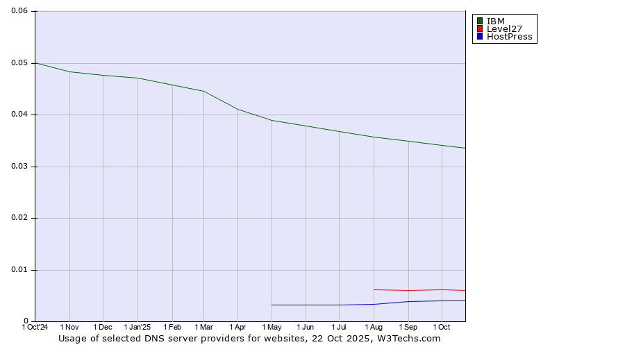 Historical trends in the usage of IBM vs. Level27 vs. HostPress
