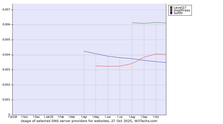Historical trends in the usage of Level27 vs. HostPress vs. Softtr