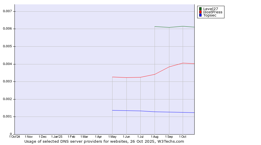 Historical trends in the usage of Level27 vs. HostPress vs. Topsec
