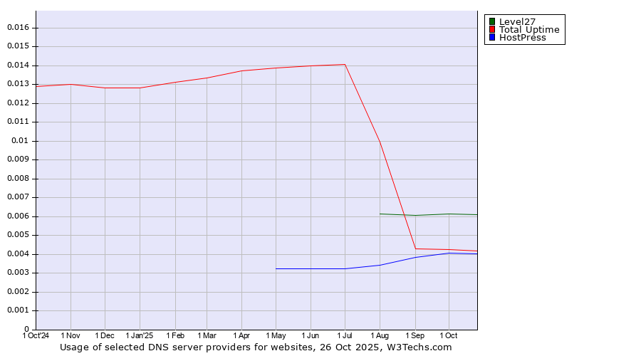 Historical trends in the usage of Level27 vs. Total Uptime vs. HostPress