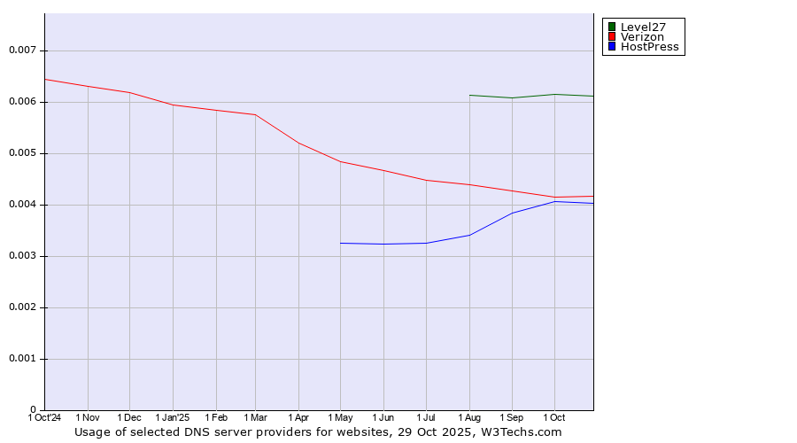 Historical trends in the usage of Level27 vs. Verizon vs. HostPress