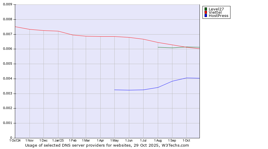 Historical trends in the usage of Level27 vs. Viettel vs. HostPress