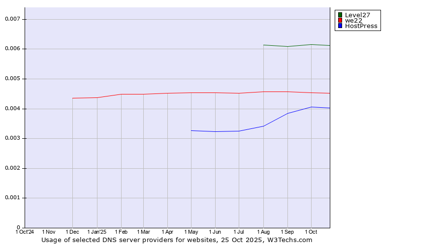 Historical trends in the usage of Level27 vs. we22 vs. HostPress