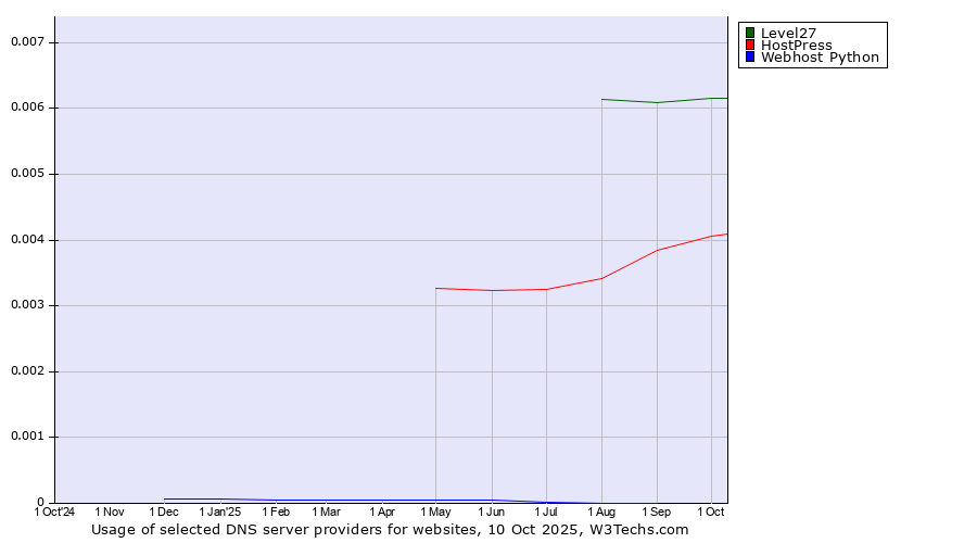 Historical trends in the usage of Level27 vs. HostPress vs. Webhost Python