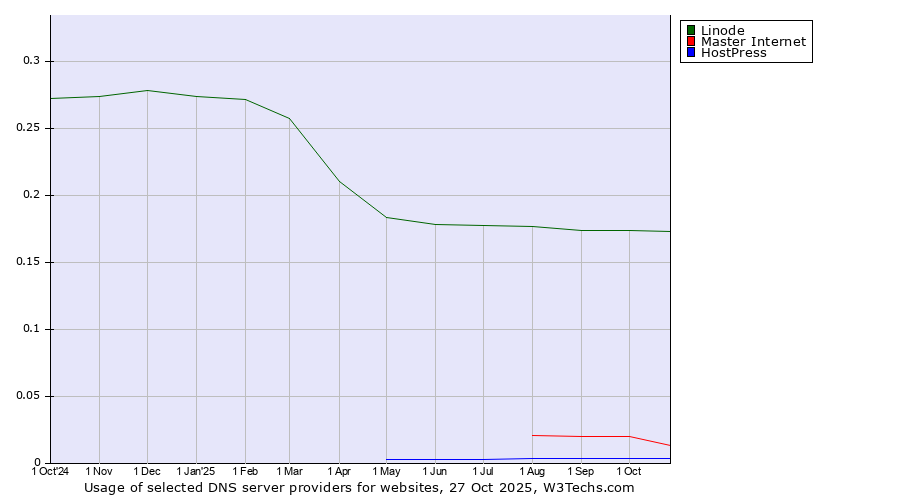 Historical trends in the usage of Linode vs. Master Internet vs. HostPress