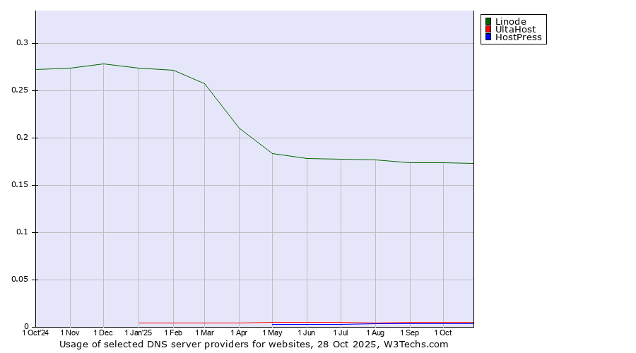 Historical trends in the usage of Linode vs. UltaHost vs. HostPress