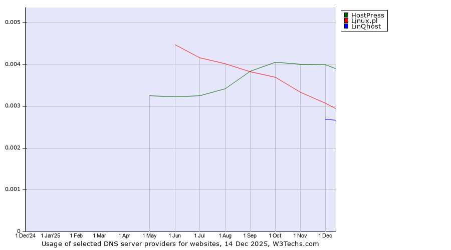 Historical trends in the usage of HostPress vs. Linux.pl vs. LinQhost