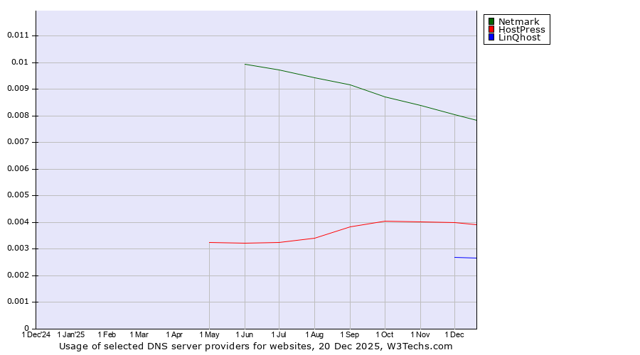 Historical trends in the usage of Netmark vs. HostPress vs. LinQhost