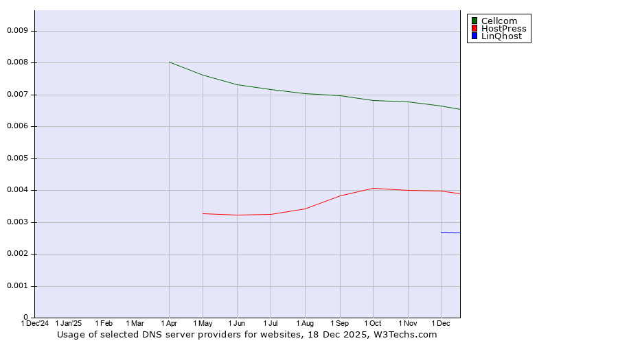 Historical trends in the usage of Cellcom vs. HostPress vs. LinQhost