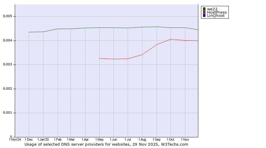 Historical trends in the usage of we22 vs. HostPress vs. LinQhost