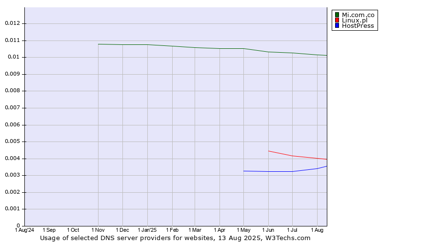 Historical trends in the usage of Mi.com.co vs. Linux.pl vs. HostPress
