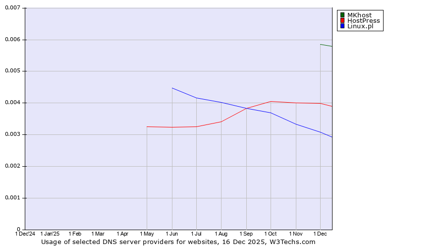 Historical trends in the usage of MKhost vs. HostPress vs. Linux.pl