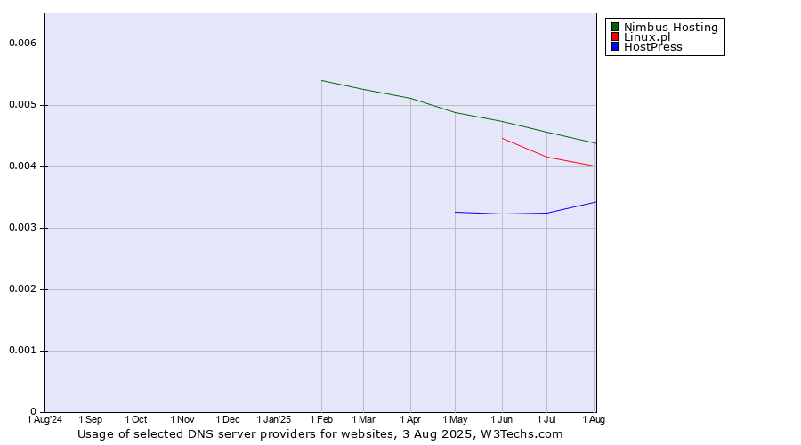 Historical trends in the usage of Nimbus Hosting vs. Linux.pl vs. HostPress