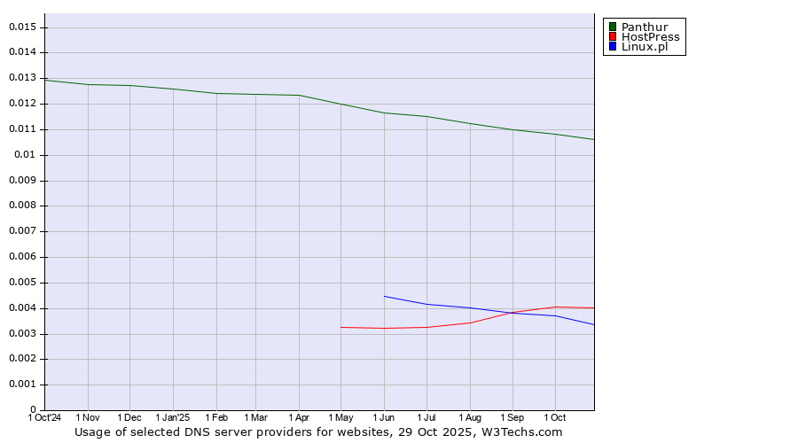 Historical trends in the usage of Panthur vs. HostPress vs. Linux.pl