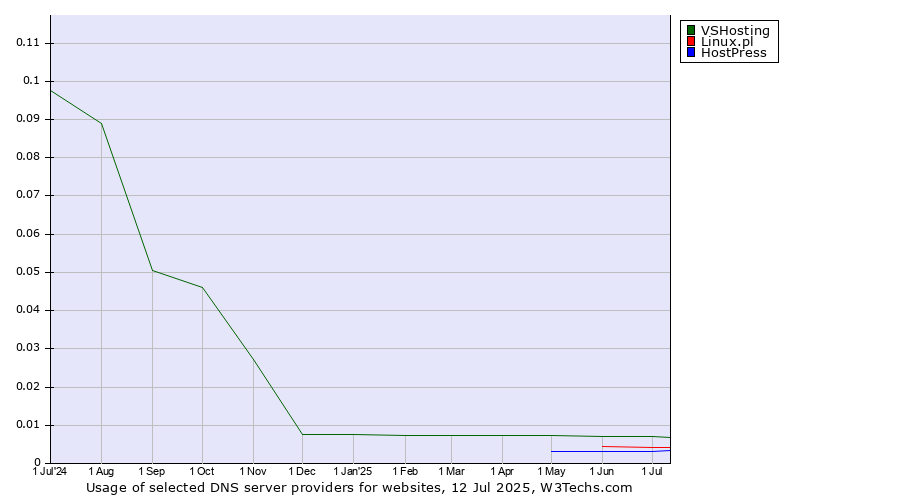 Historical trends in the usage of VSHosting vs. Linux.pl vs. HostPress