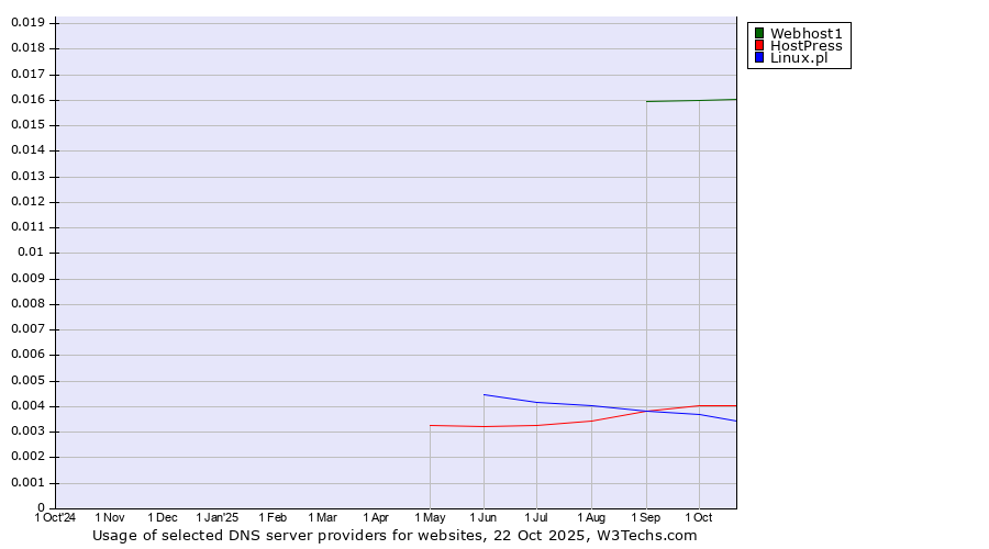 Historical trends in the usage of Webhost1 vs. HostPress vs. Linux.pl